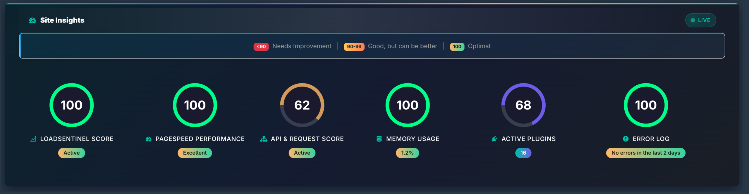 Site Insights widget with LoadSentinel, PageSpeed, Memory metrics
